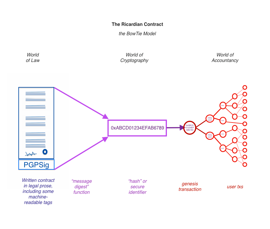 Ricardian Contract