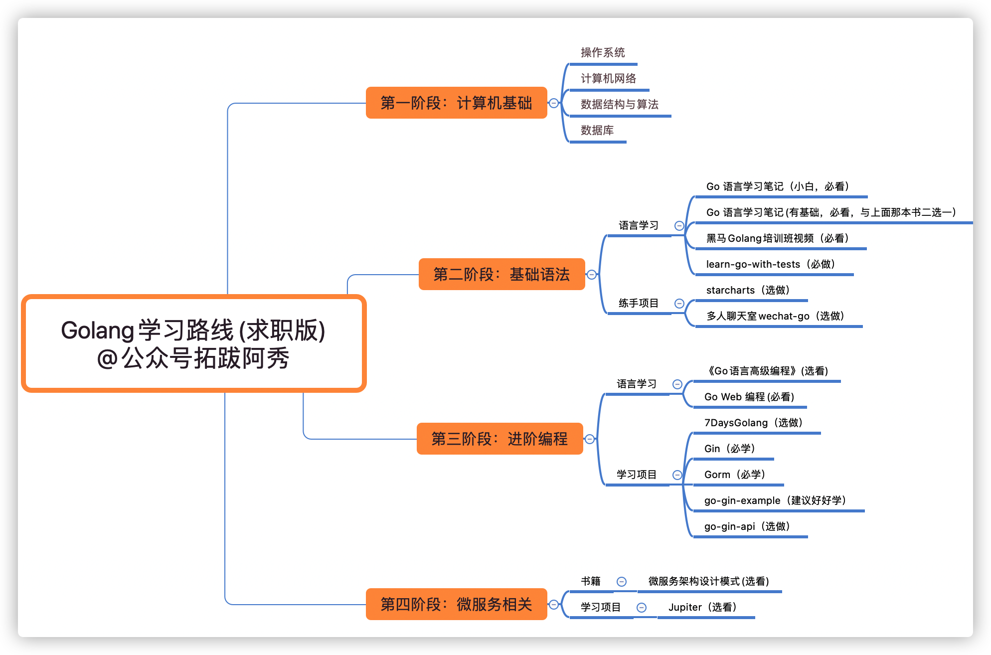 Golang学习路线