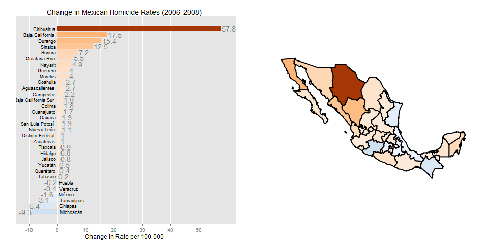 Change in homicide rates