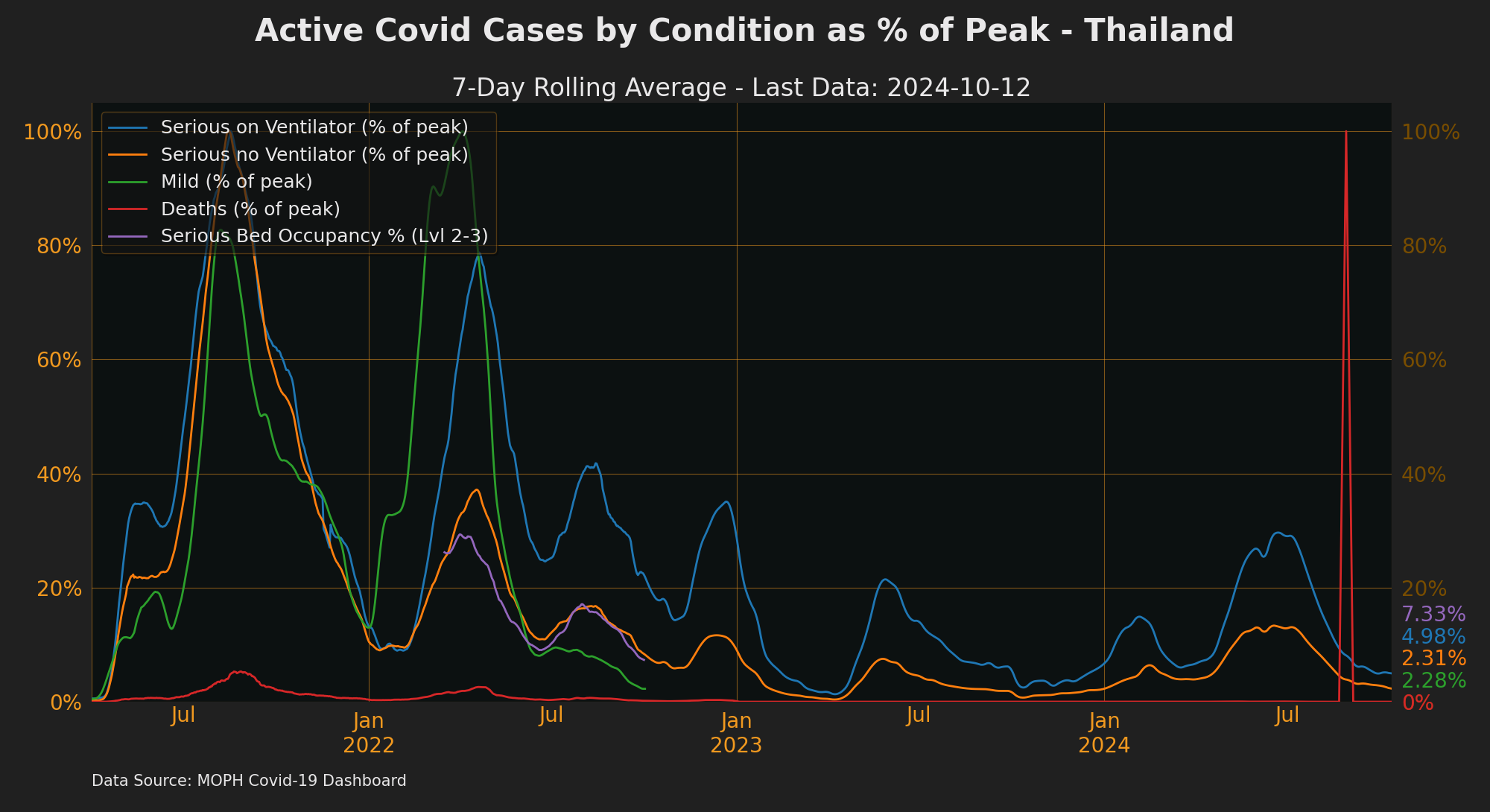 Hospitalisation as % of Peak