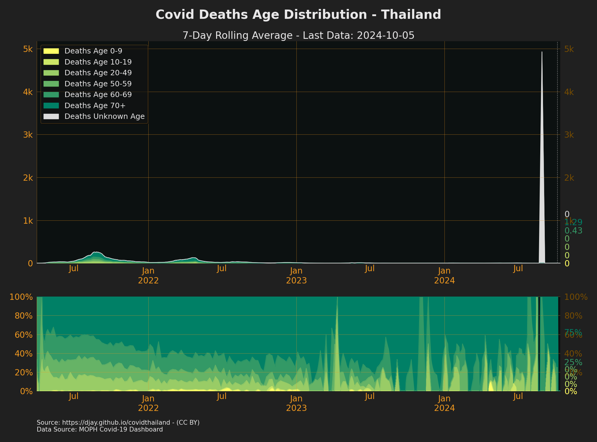 Thailand Covid Death Age Range