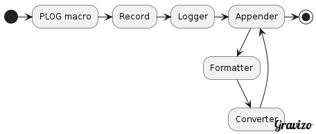 Log data flow