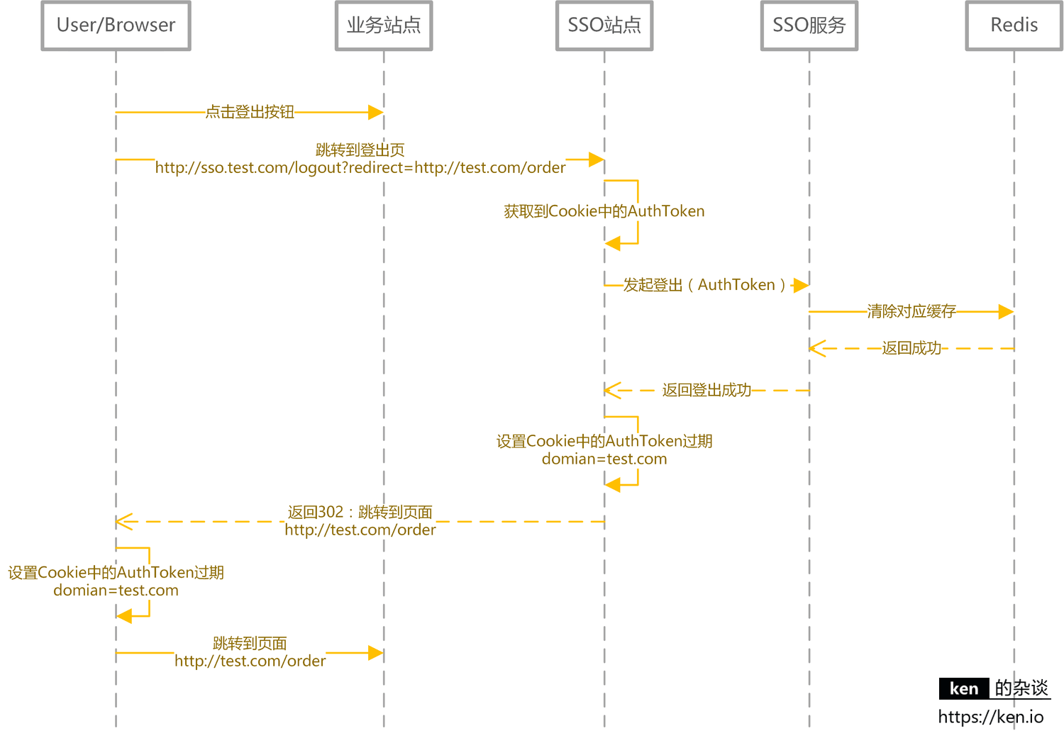 SSO系统设计-用户登出