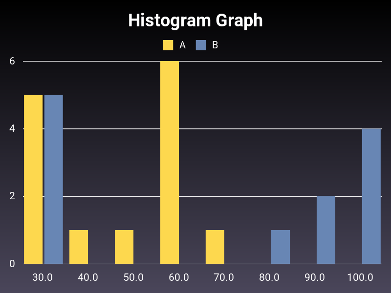 Histogram chart