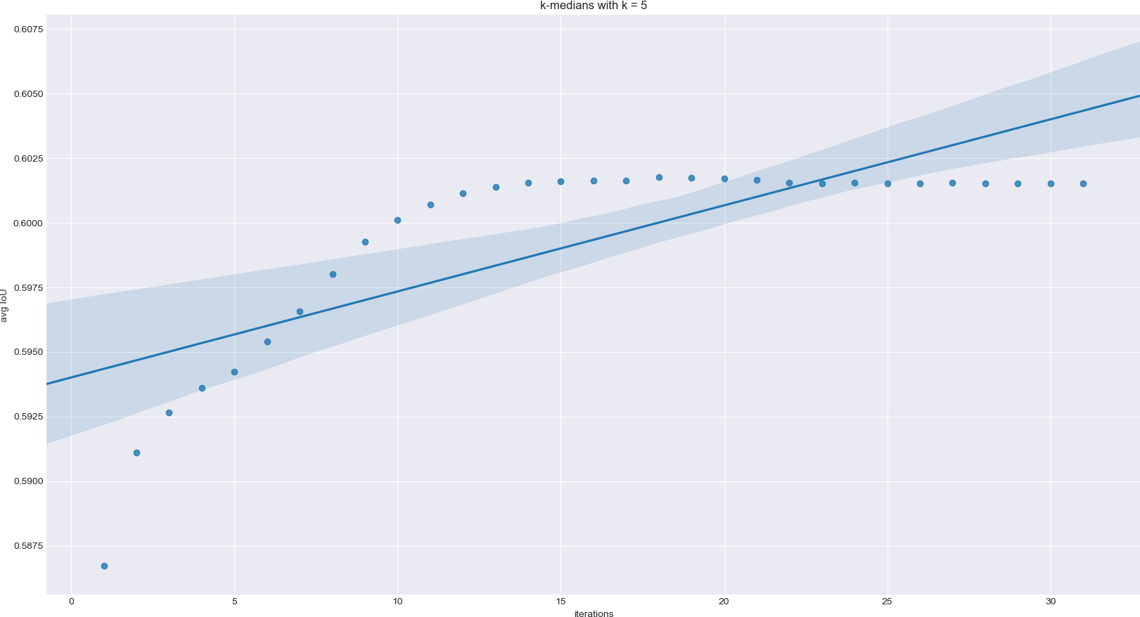 k-medians k = 5