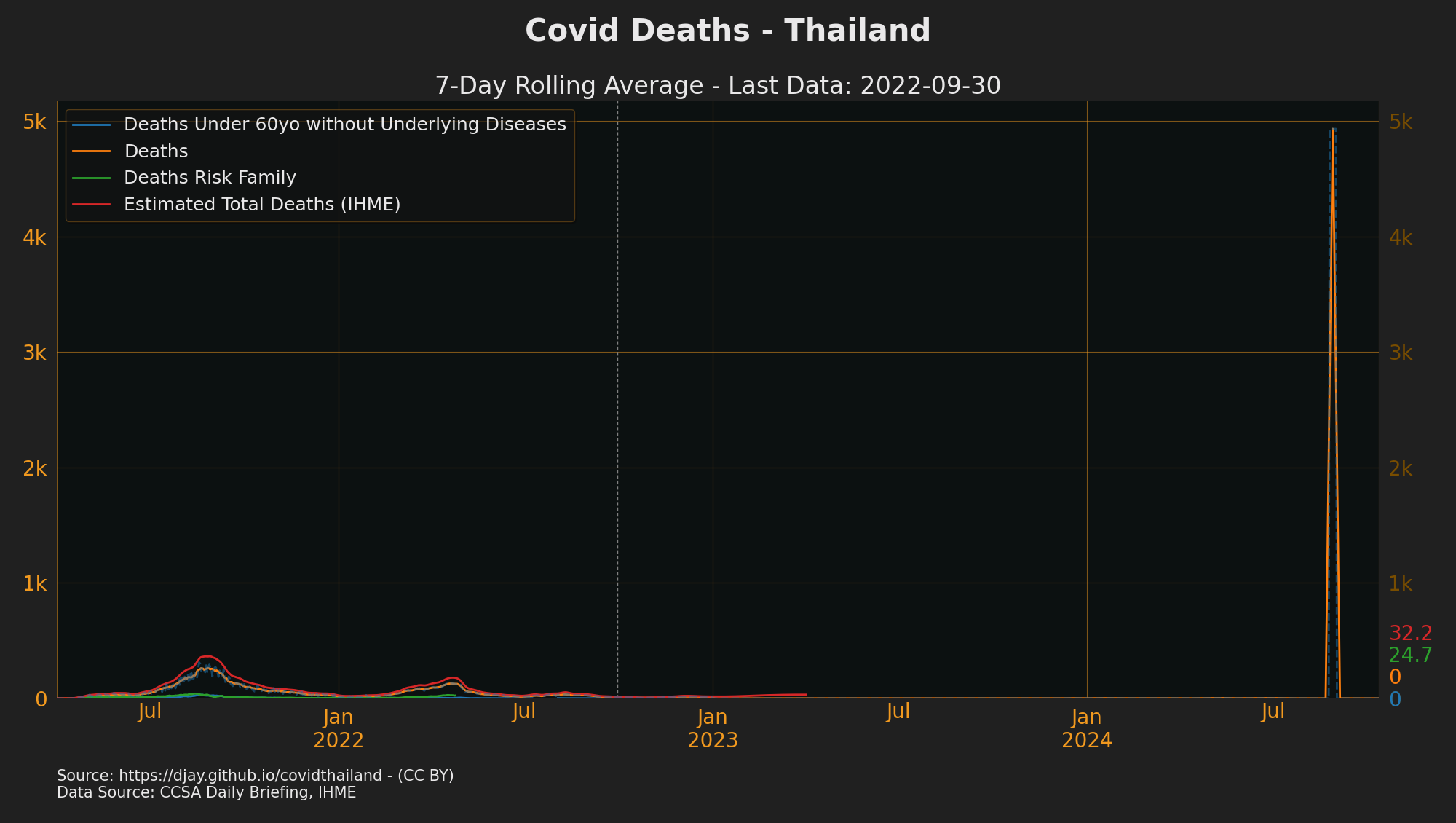 Thailand Covid Deaths by Reason