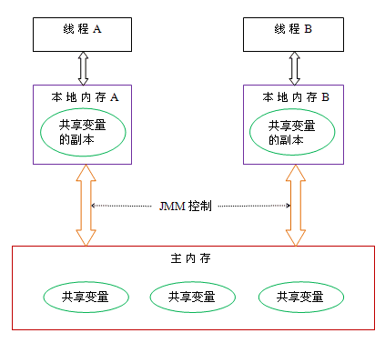 深入浅出 Java 多线程：JMM