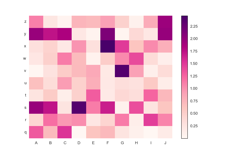 Heatmap: custom colormap with positive data, sequential colormap