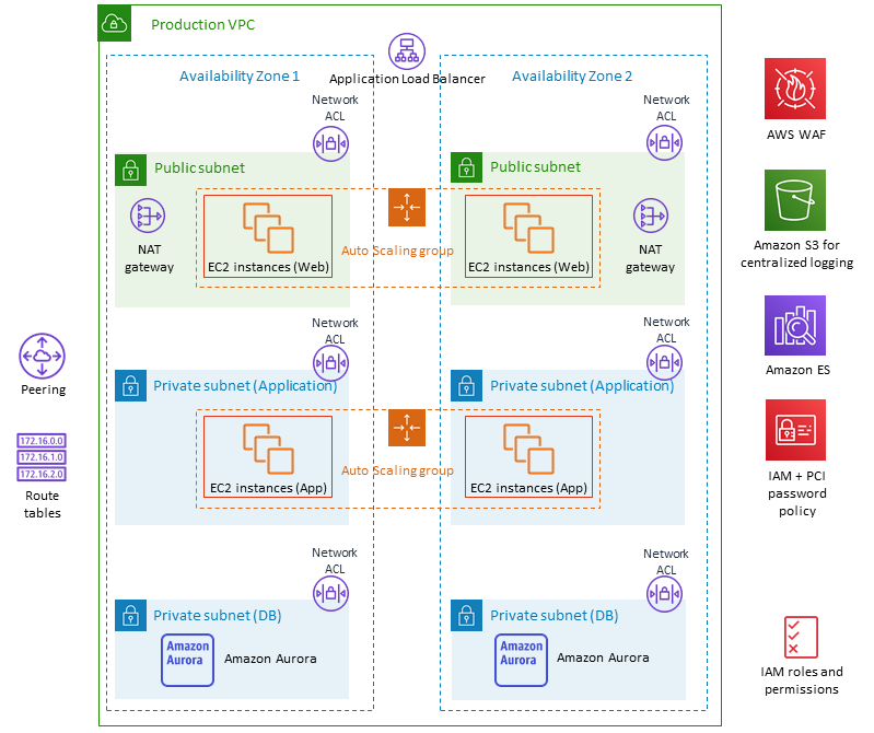 Web application template architecture