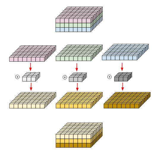 depthwise convolution