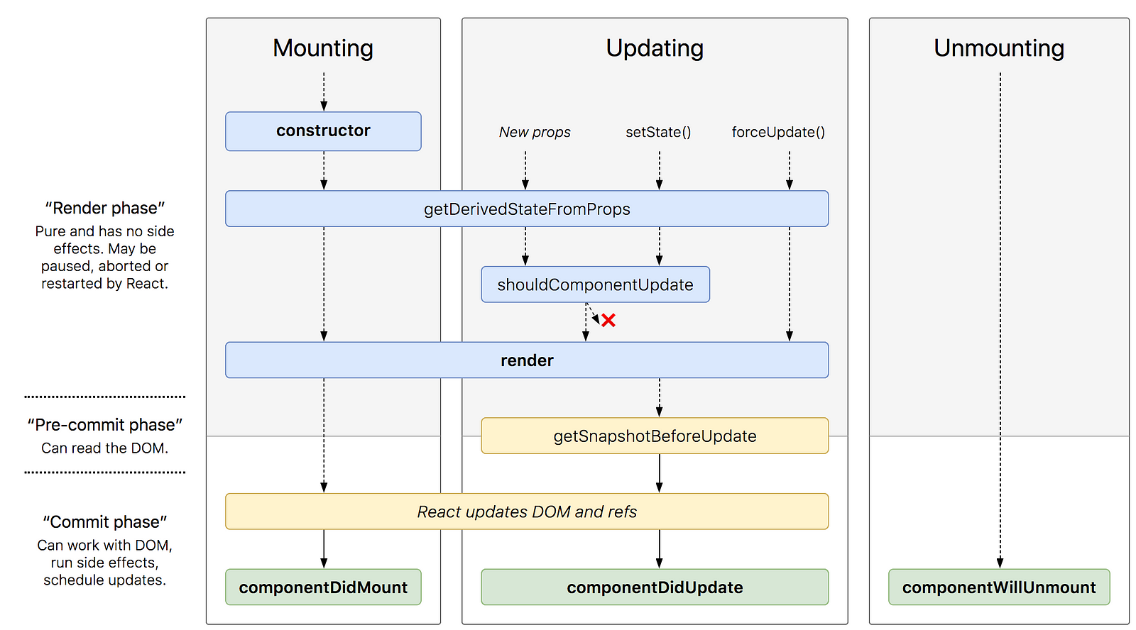 about React