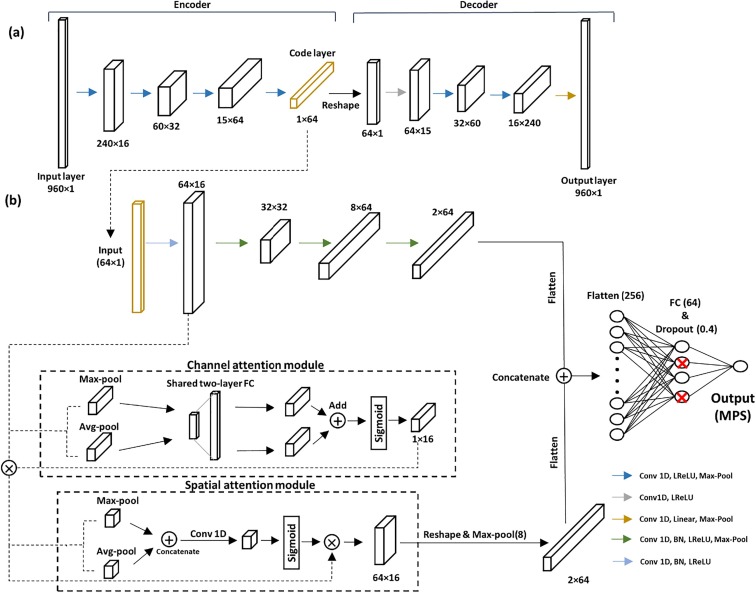  The proposed CNN regression model