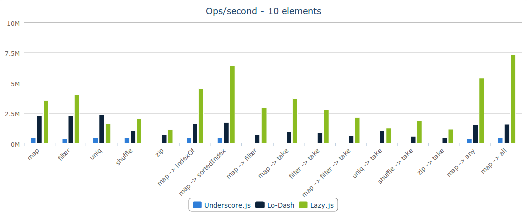 Lazy.js versus Underscore/Lo-Dash