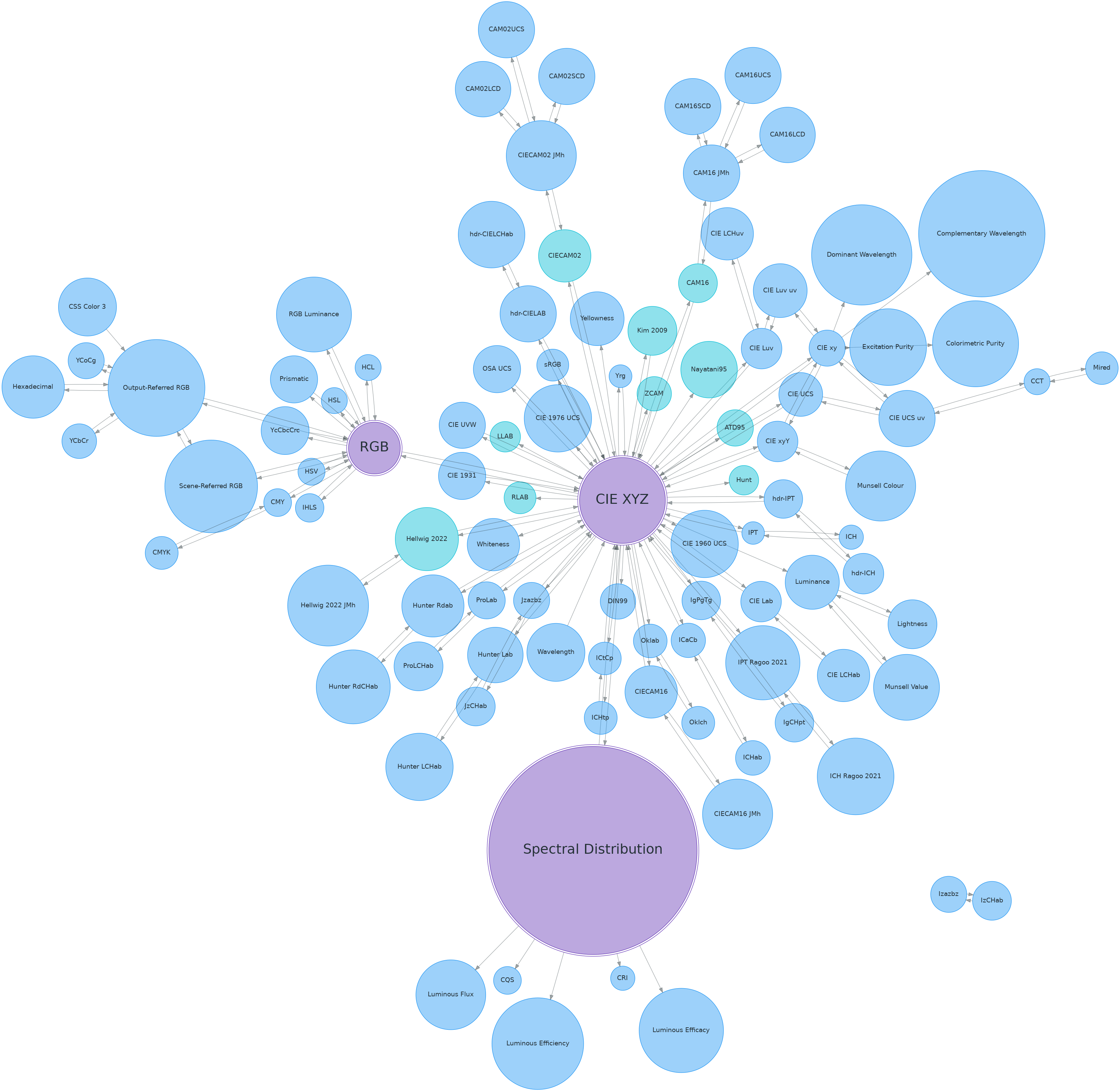 https://colour.readthedocs.io/en/develop/_static/Examples_Colour_Automatic_Conversion_Graph.png