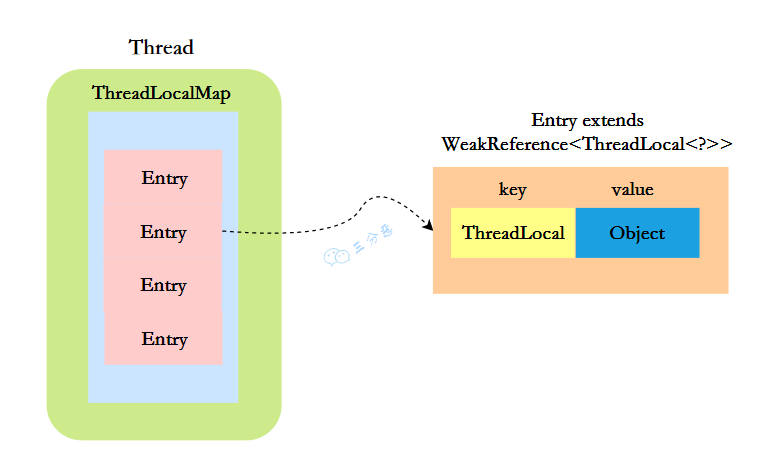 三分恶面渣逆袭：ThreadLoca结构图