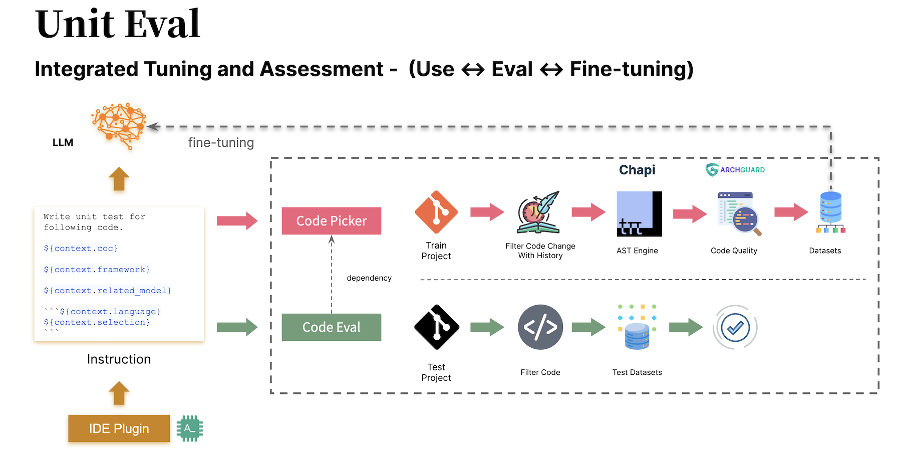 Unit Tools Workflow