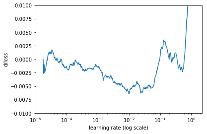 Rate of change of the loss function