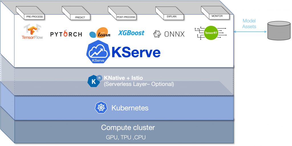 Kserve architecture diagram