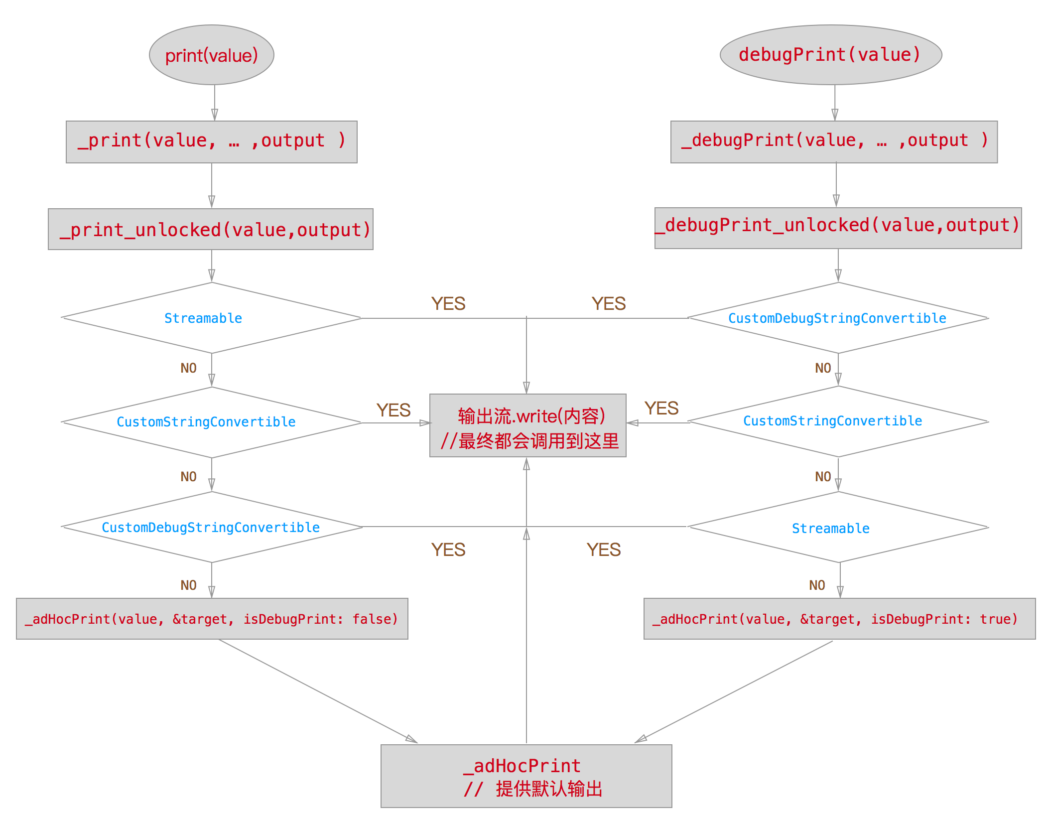 print与debugPring调用栈