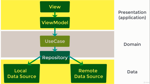 MVVM Clean Architecture