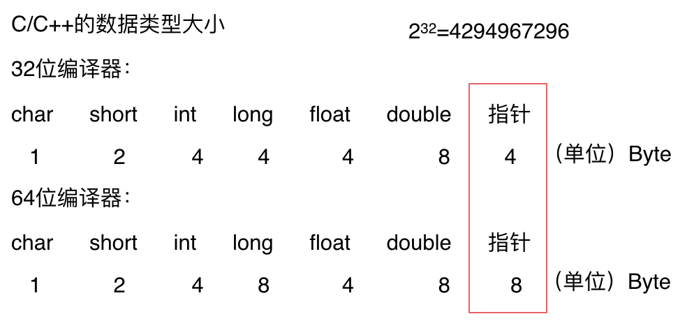 C++数据类型的大小