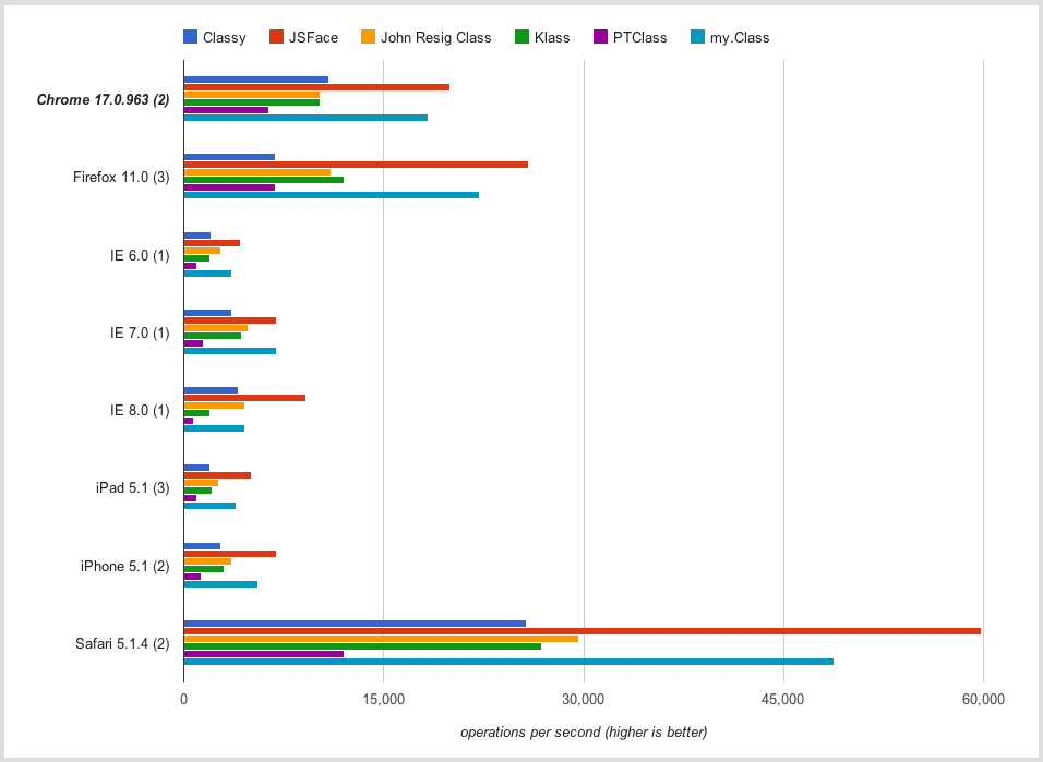 Benchmark result