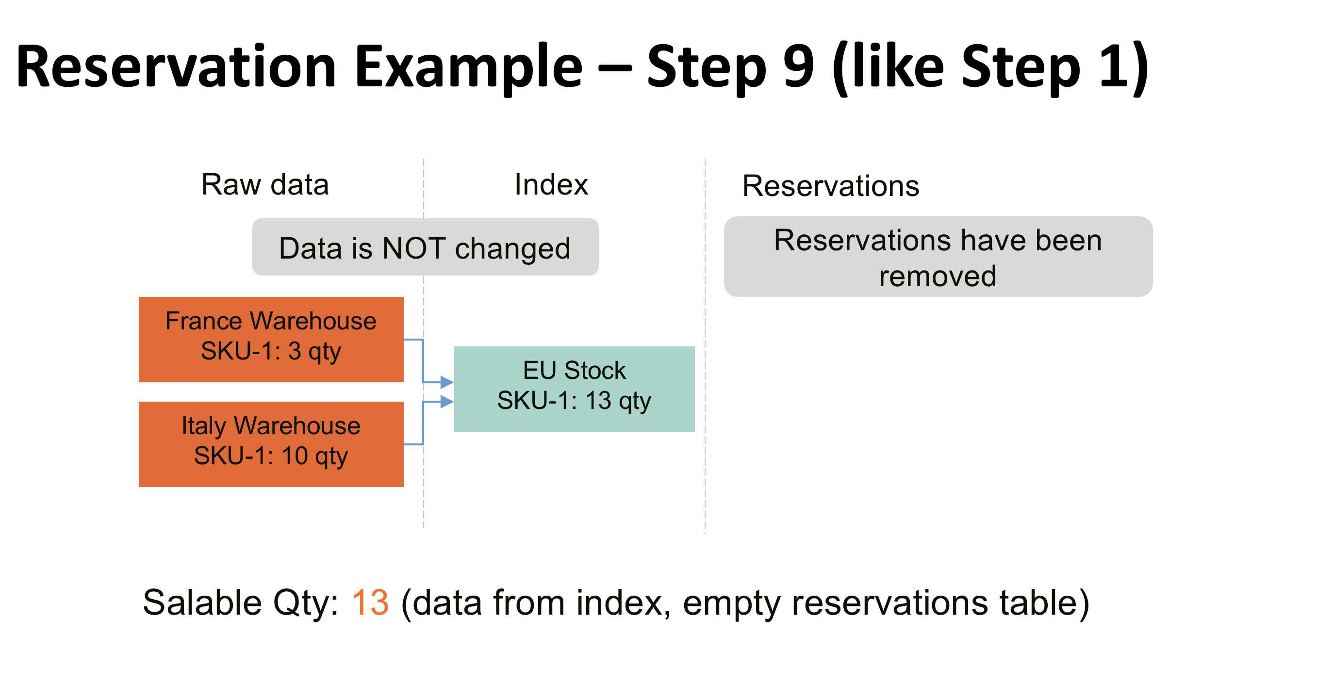 Step 9. Clean the reservations