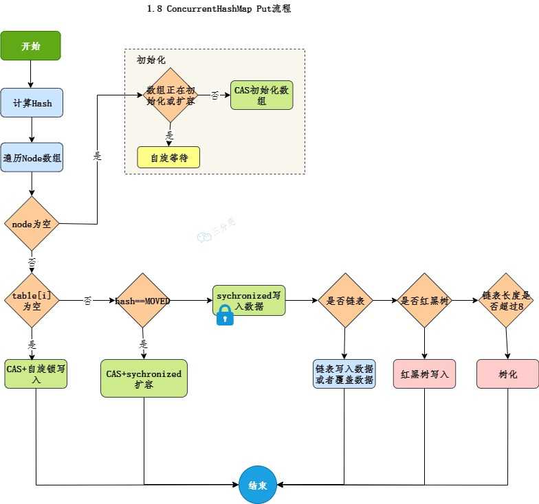 三分恶面渣逆袭：Java 8 put 流程