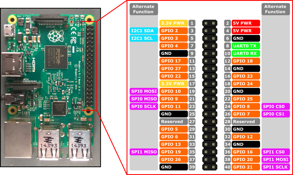 Raspberry Pi 2 Pinout