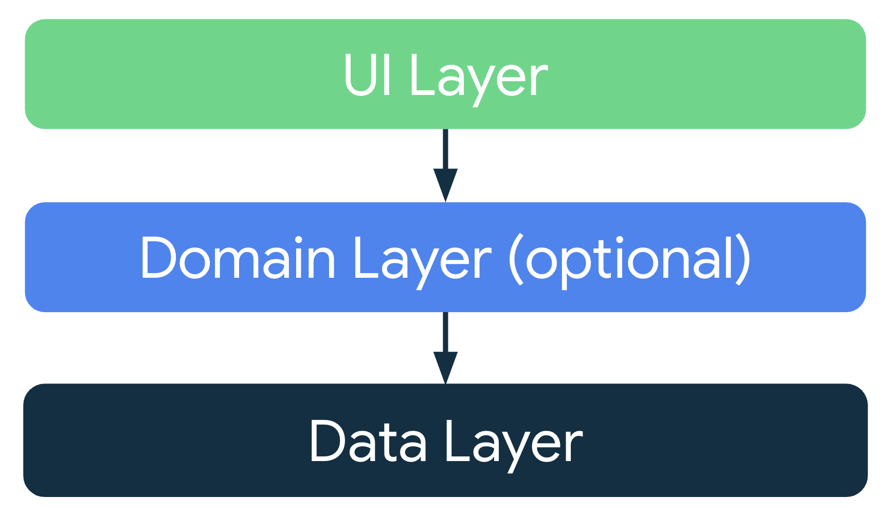 Typical App Architecture