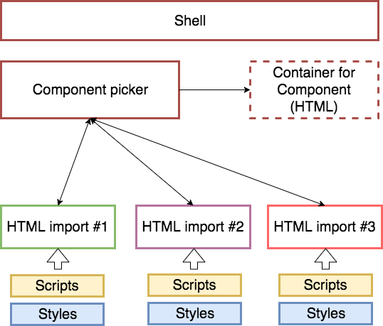 Web Components 架构