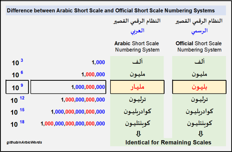 Arabic Short Scale