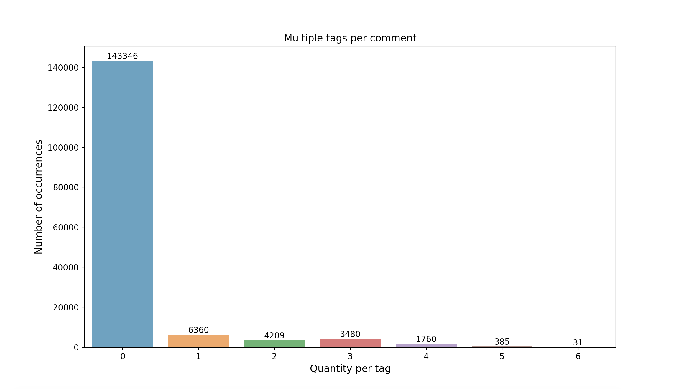 tags per comment