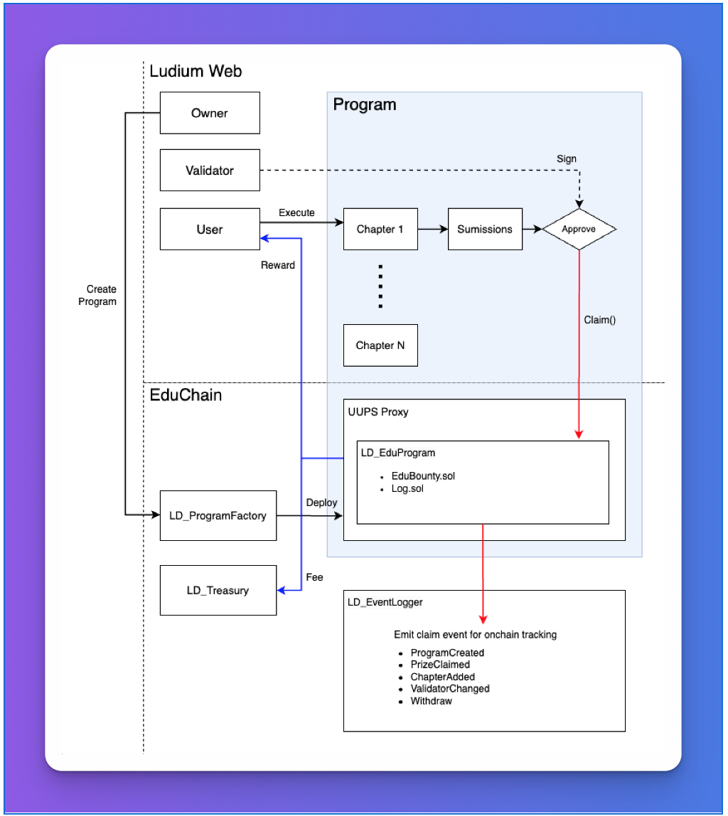 Ludium Program Contract