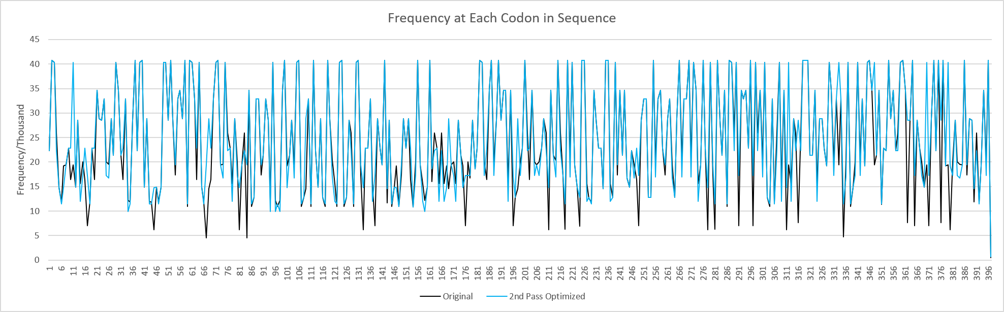 Frequency Comparison