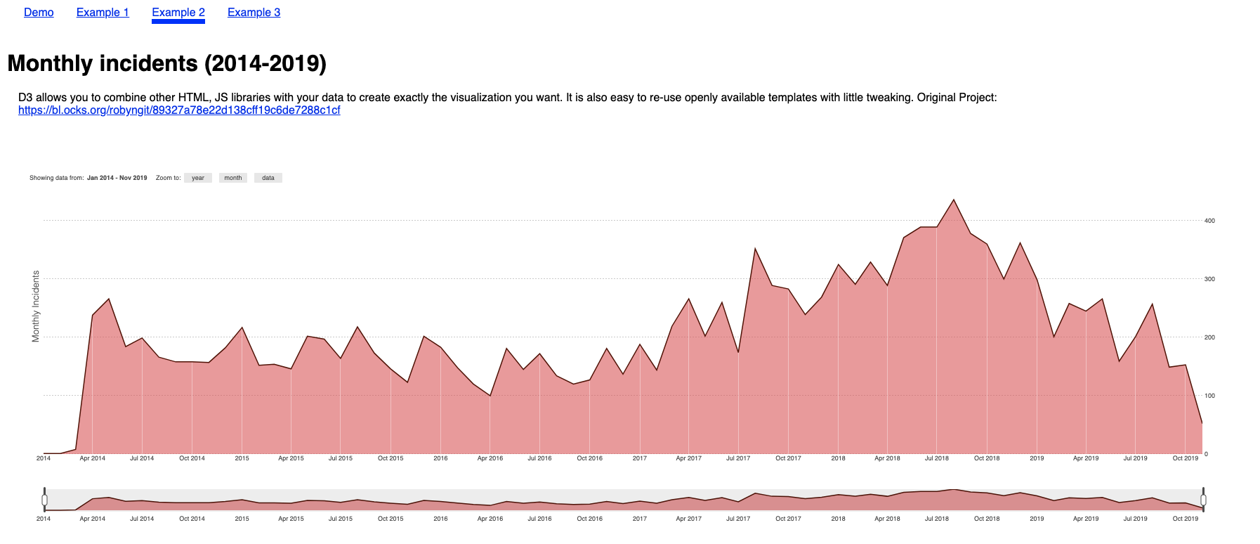 Seattle Police Department, monthly incidents (2014-2019)