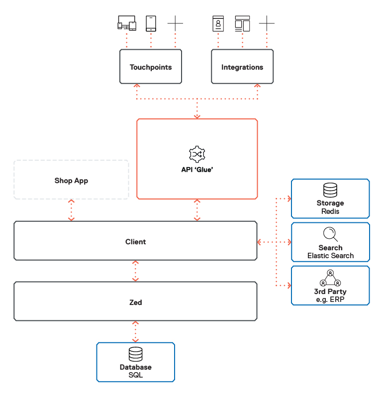 Glue REST API