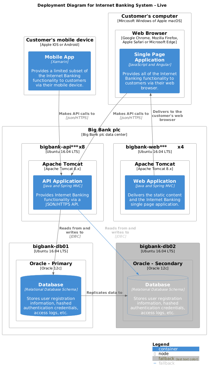 Deployment Diagram for Internet Banking System - Live