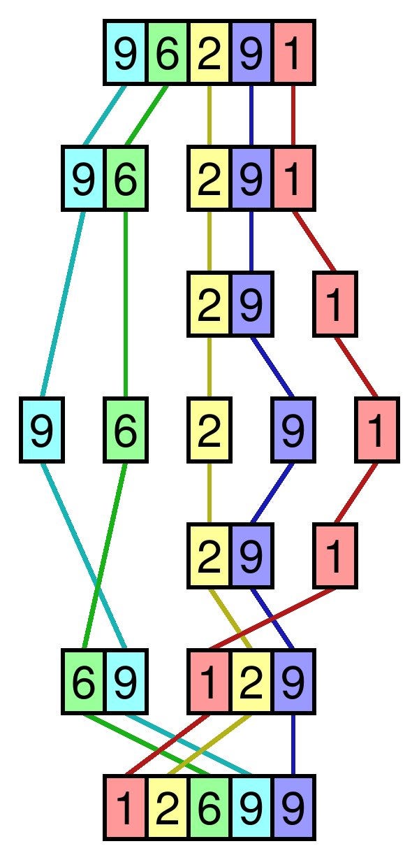 Merge Sort Example 1