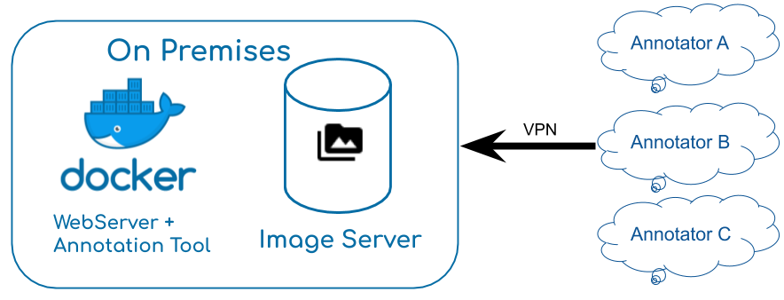 On-Prem Solution using Docker Container and VPN