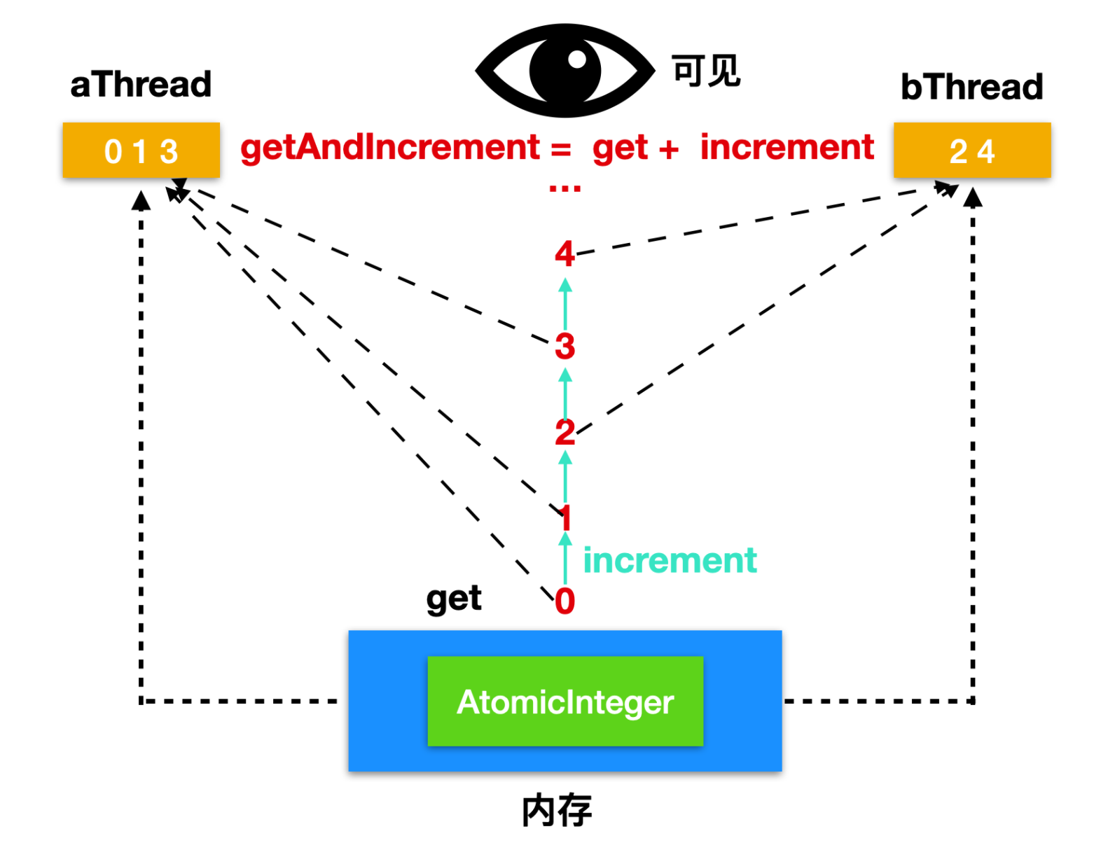 AtomicInteger06