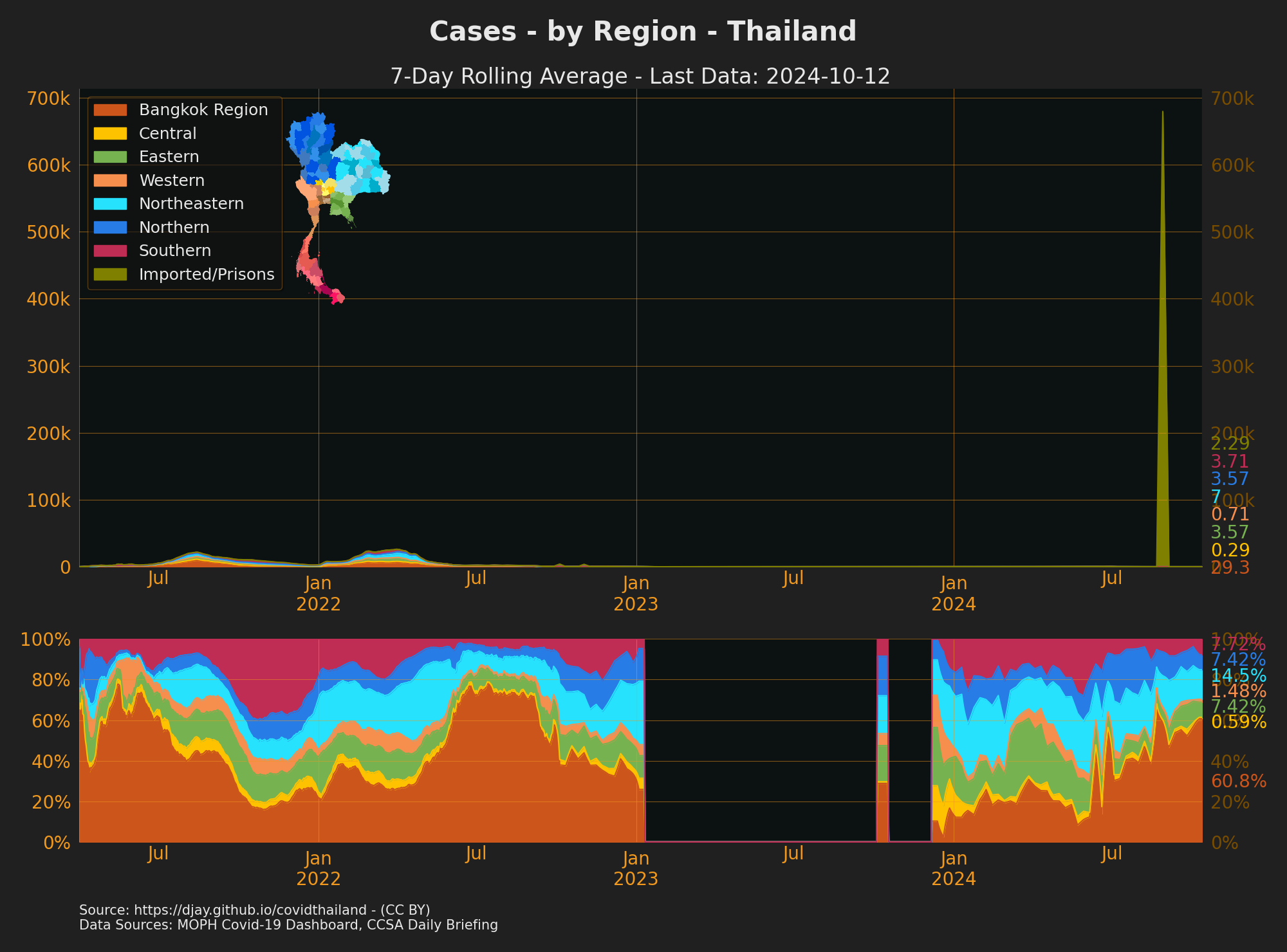 Cases by Region