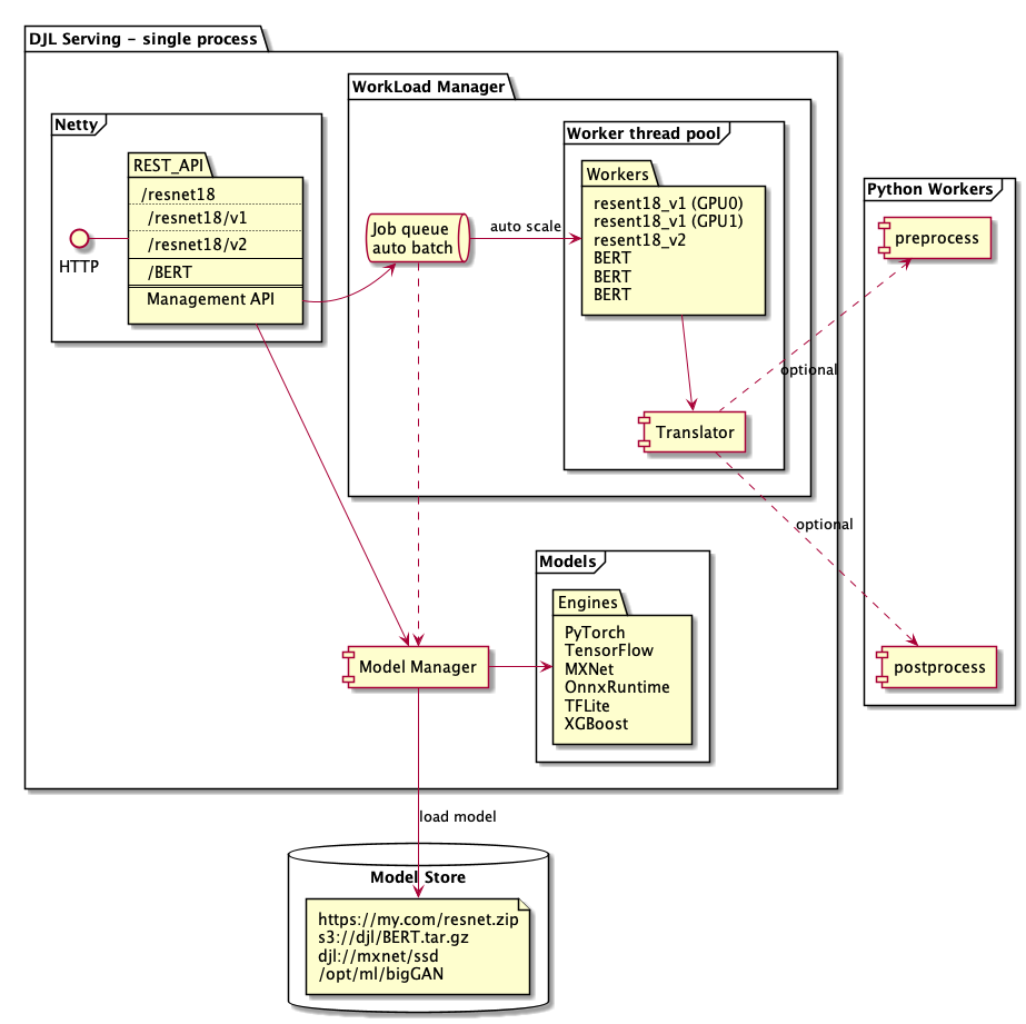 Architecture Diagram