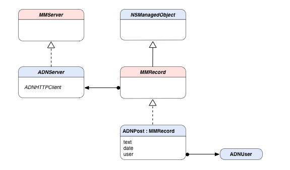 MMRecord Architecture Diagram