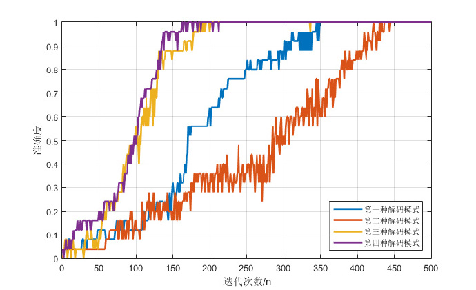 results: four encoder-decoder modes