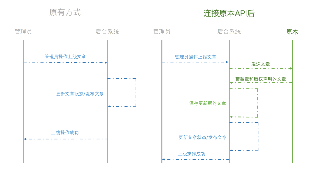 API连接顺序图