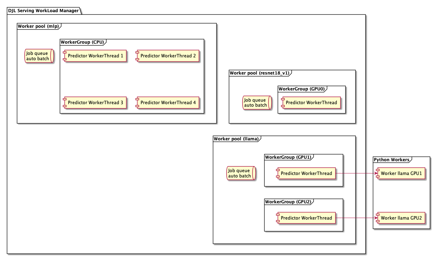 WorkLoadManager Diagram