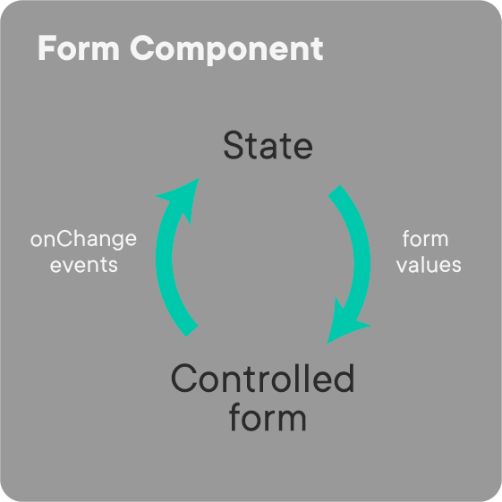 Diagram of onChange events