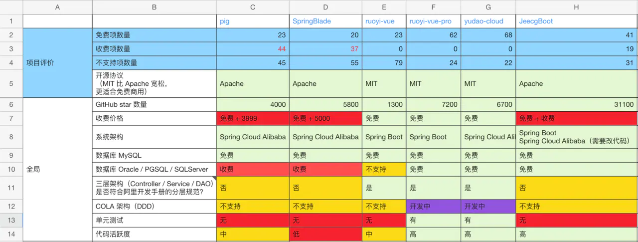 开源项目对比