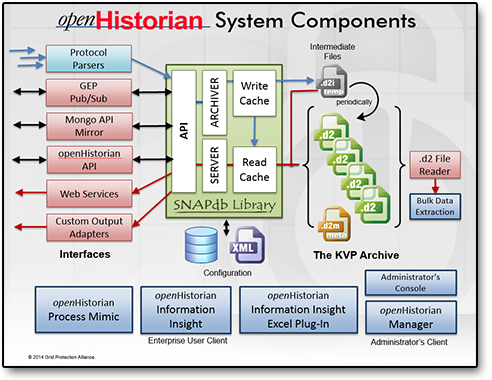 openHistorian Overview